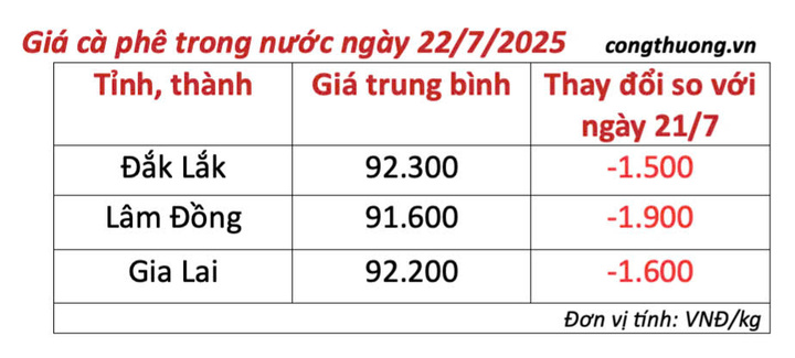 Bảng giá cà phê trong nước cập nhật chiều ngày 22/7/2025