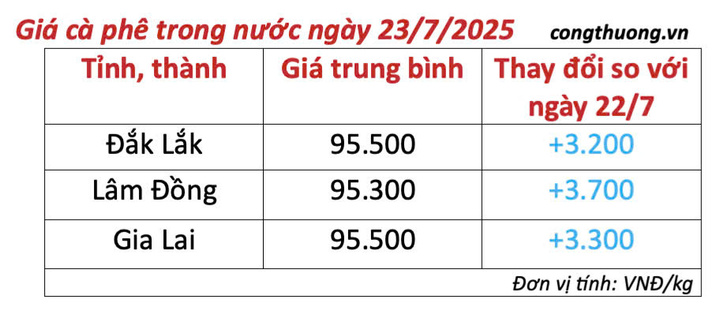 Bảng giá cà phê trong nước cập nhật chiều ngày 23/7/2025