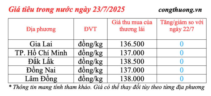 Giá tiêu trong nước cập nhật chiều ngày 23/7/2025