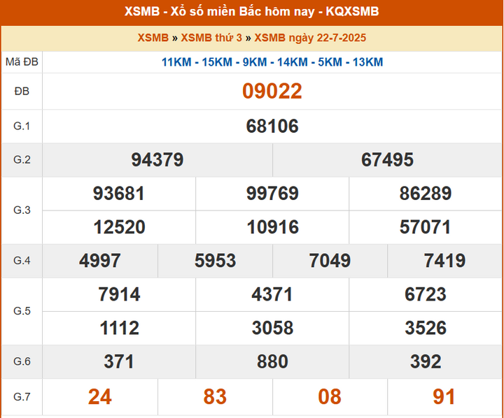 XSMB 22/7, KQXSMB 22/7, kết quả xổ số miền Bắc ngày 22/7/2025