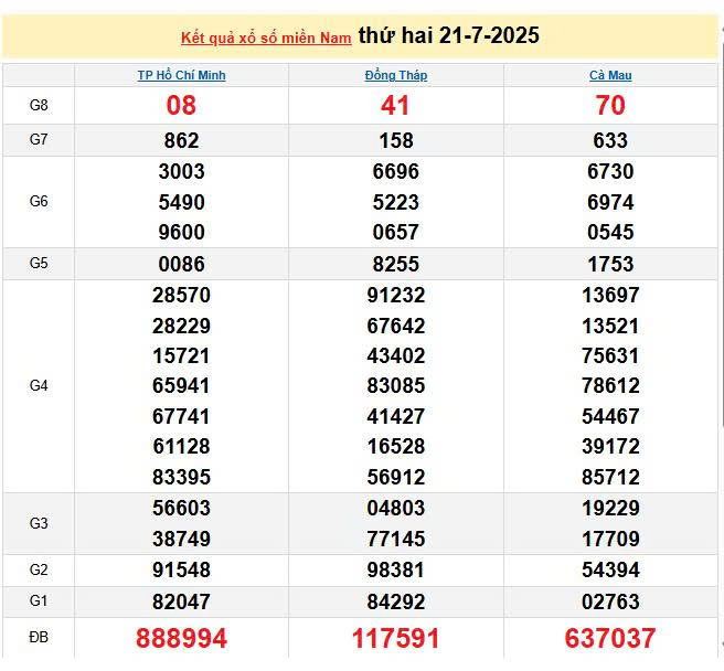 XSMN 21/7, KQXSMN 21/7, kết quả xổ số miền Nam ngày 21/7/2025