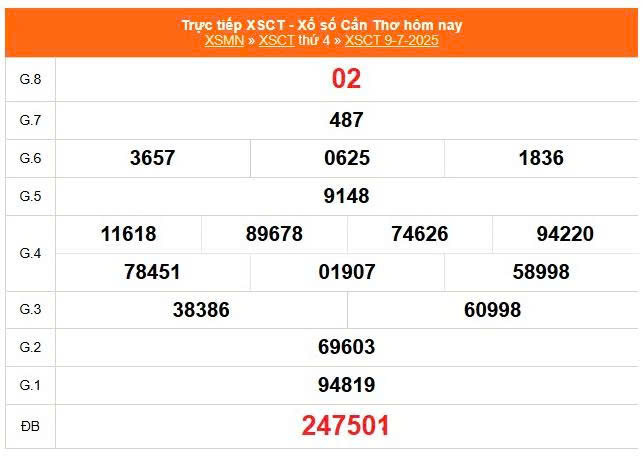XSCT 9/7, KQXSCT 9/7, kết quả xổ số Cần Thơ ngày 9/7/2025
