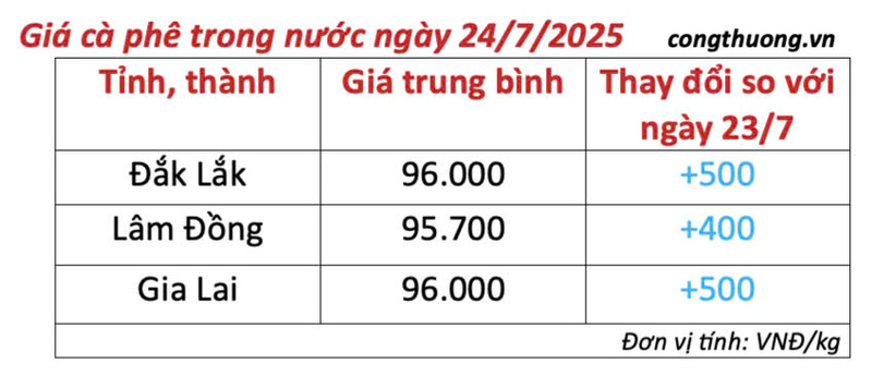 Bảng giá cà phê trong nước cập nhật chiều ngày 24/7/2025