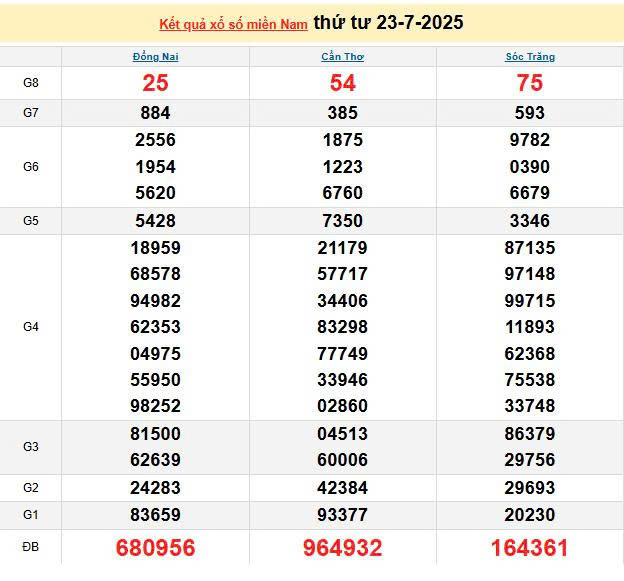 XSMN 23/7, KQXSMN 23/7, kết quả xổ số miền Nam ngày 23/7/2025