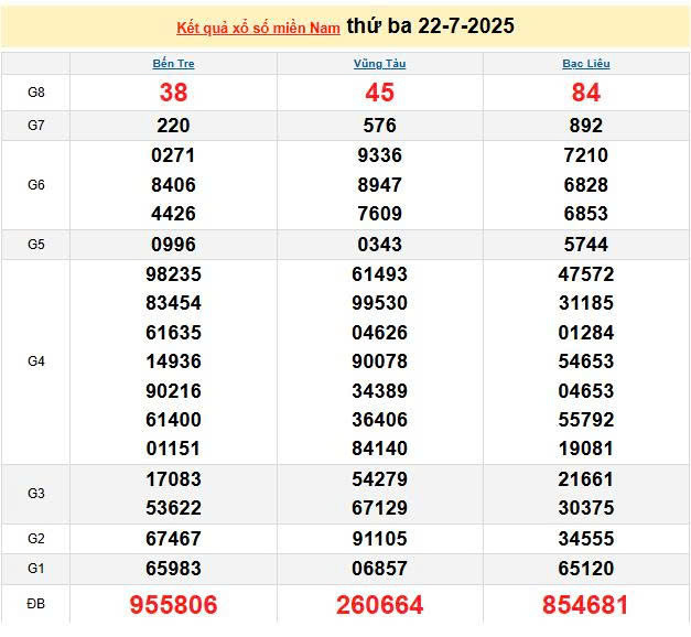 XSMN 22/7, KQXSMN 22/7, kết quả xổ số miền Nam ngày 22/7/2025