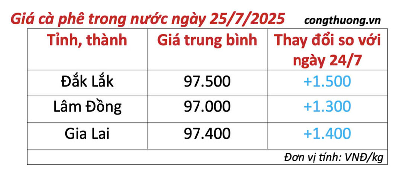 Bảng giá cà phê trong nước cập nhật chiều ngày 25/7/2025