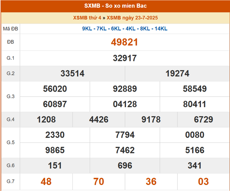 XSMB 23/7, KQXSMB 23/7, kết quả xổ số miền Bắc ngày 23/7/2025
