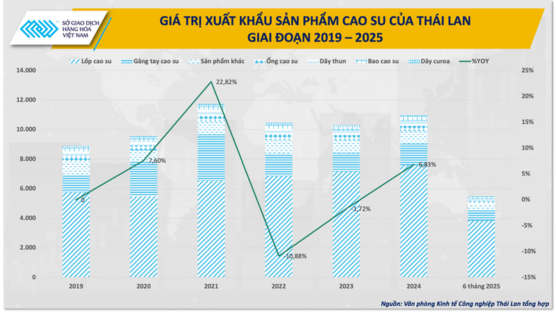 Giá trị xuất khẩu sản phẩm cao su của Thái Lan