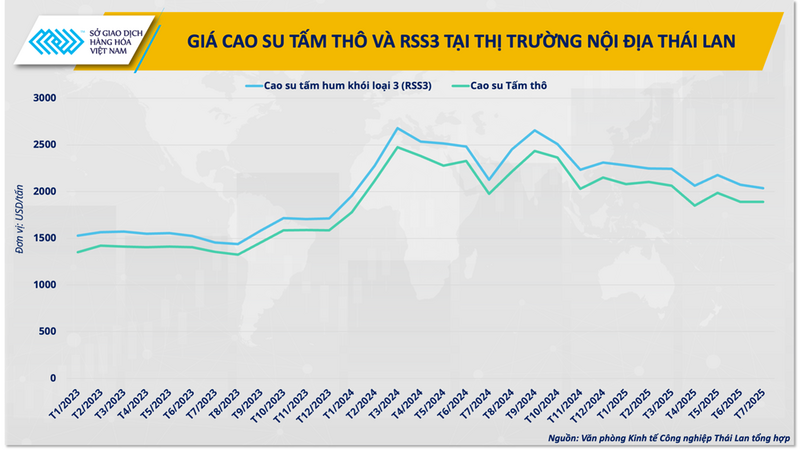 Giá cao su tấm thô và RSS3 tại thị trường nội địa Thái Lan