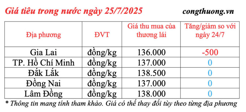 Giá tiêu trong nước cập nhật chiều ngày 25/7/2025