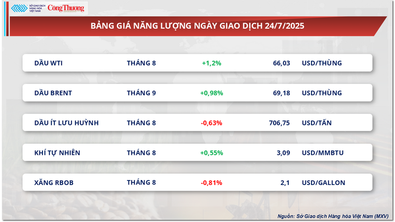 Bảng giá năng lượng