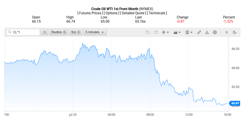 Giá dầu WTI trên thị trường thế giới rạng sáng 27/07/2025 (theo giờ Việt Nam)