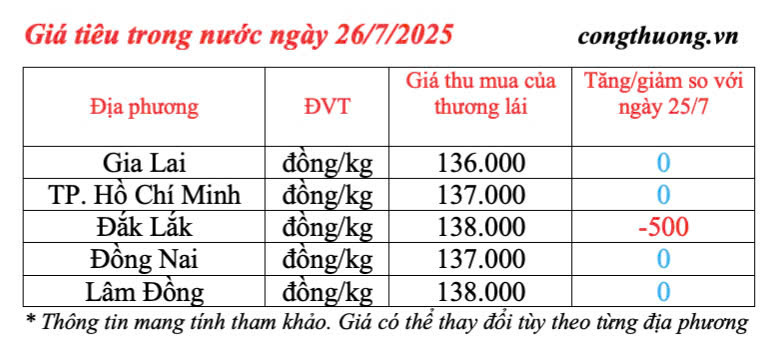 Giá tiêu trong nước cập nhật chiều ngày 26/7/2025