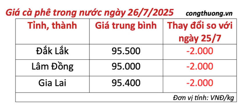 Bảng giá cà phê trong nước cập nhật chiều ngày 26/7/2025