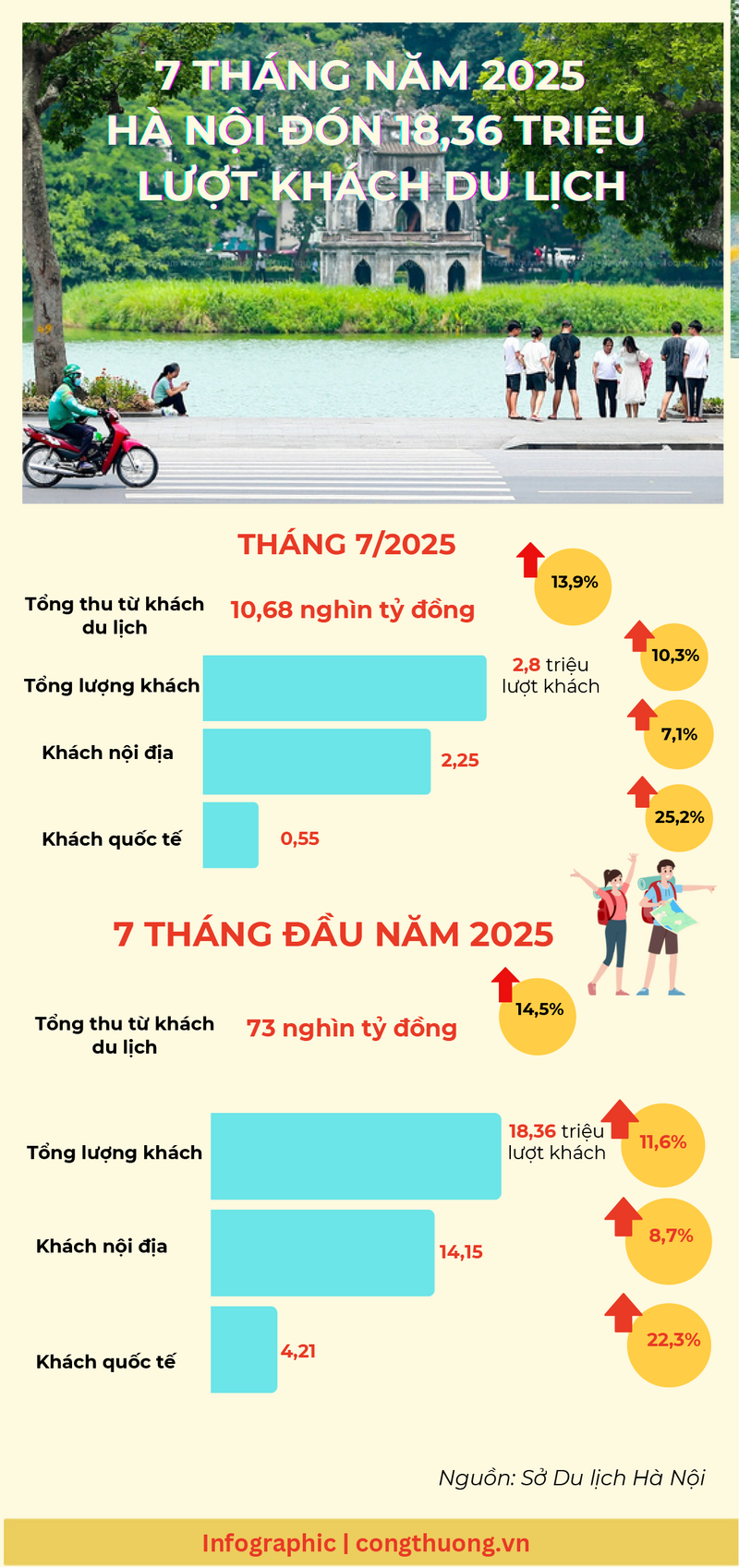 Infographic | 7 tháng của năm 2025, Hà Nội đón hơn 18,3 triệu lượt khách du lịch - 1