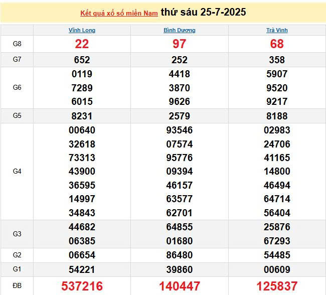 XSMN 25/7, KQXSMN 25/7, kết quả xổ số miền Nam ngày 25/7/2025