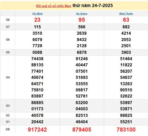XSMN 24/7, KQXSMN 24/7, kết quả xổ số miền Nam ngày 24/7/2025