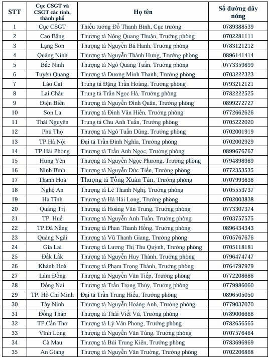 Cục trưởng Cảnh sát giao thông và 34 Trưởng phòng Cảnh sát giao thôngCục Cảnh sát giao thông công bố số điện thoại tiếp nhận phản ánh
