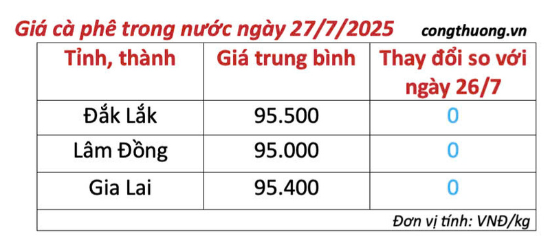 Bảng giá cà phê trong nước cập nhật chiều ngày 27/7/2025