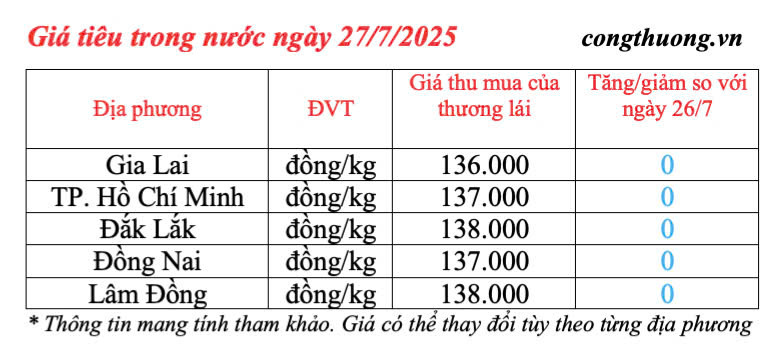 Giá tiêu trong nước cập nhật chiều ngày 27/7/2025
