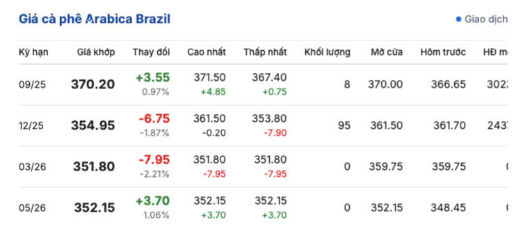 Giá cà phê Arabica Brazil sáng ngày 27/7/2025