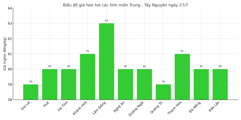 Biểu đồ giá heo hơi các tỉnh miền Trung - Tây Nguyên ngày 27/7