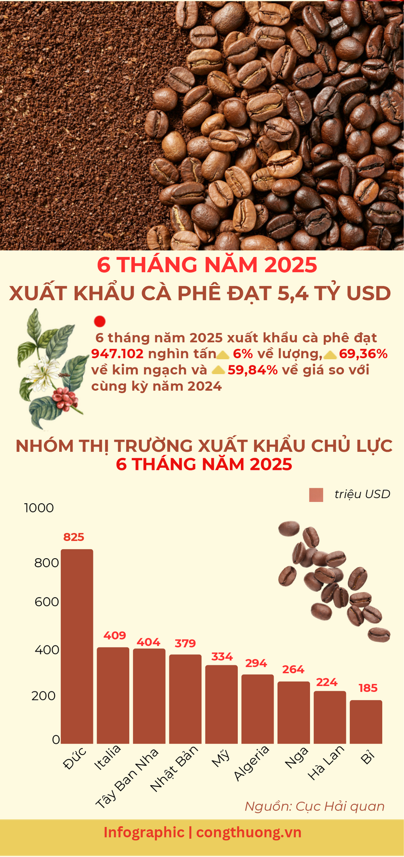 Infographic | 6 tháng năm 2025, xuất khẩu cà phê đạt 5,4 tỷ USD - 1