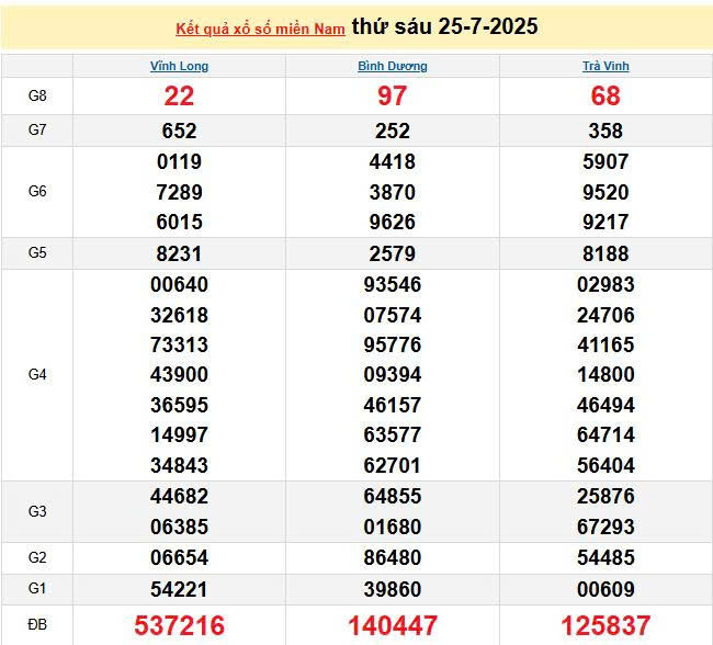 XSMN 25/7, KQXSMN 25/7, kết quả xổ số miền Nam ngày 25/7/2025