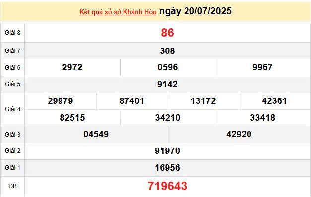 XSKH 20/7, KQXSKH 20/7, kết quả xổ số Khánh Hòa ngày 20/7/2025