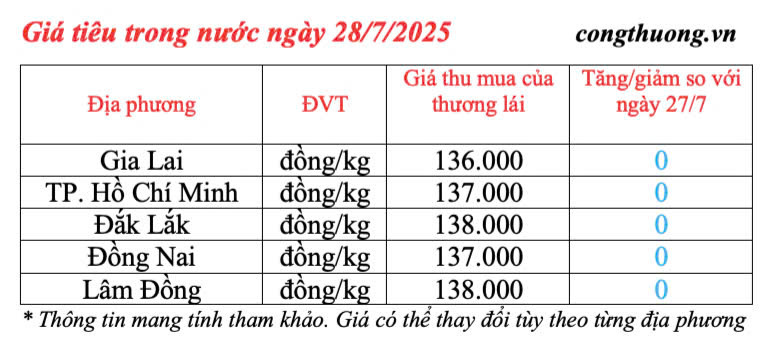Giá tiêu trong nước cập nhật chiều ngày 28/7/2025
