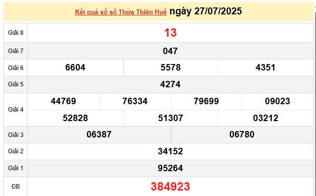 XSTTH 27/7, KQXSTTH 27/7, kết quả xổ số Thừa Thiên Huế ngày 27/7/2025