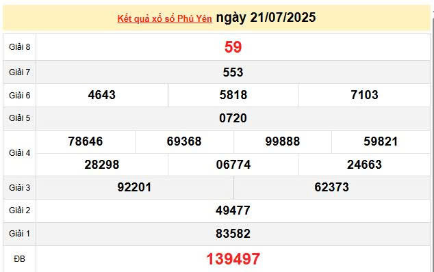 XSPY 21/7, KQXSPY 21/7, kết quả xổ số Phú Yên ngày 21/7/2025