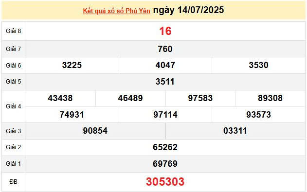 XSPY 14/7, KQXSPY 14/7, kết quả xổ số Phú Yên ngày 14/7/2025