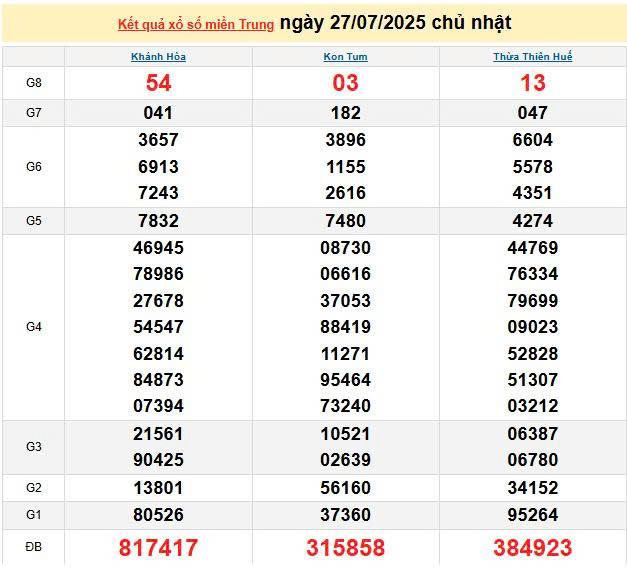 XSMT 27/7, KQXSMT 27/7, kết quả xổ số miền Trung ngày 27/7/2025