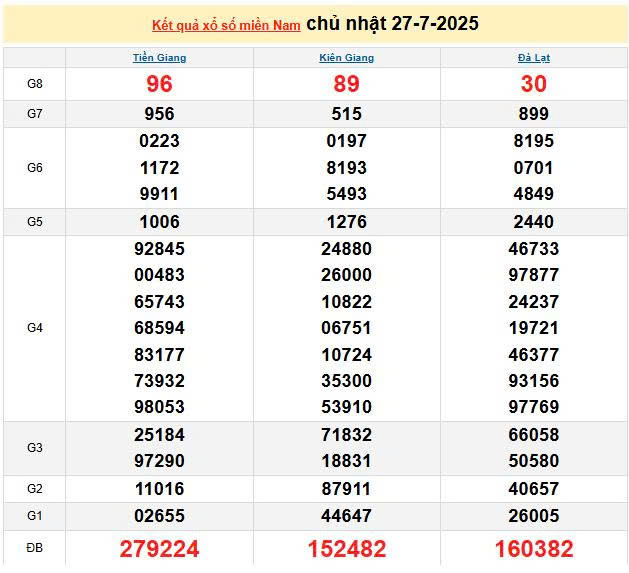 XSMN 27/7, KQXSMN 27/7, kết quả xổ số miền Nam ngày 27/7/2025