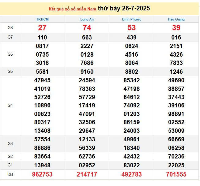 XSMN 26/7, KQXSMN 26/7, kết quả xổ số miền Nam ngày 26/7/2025