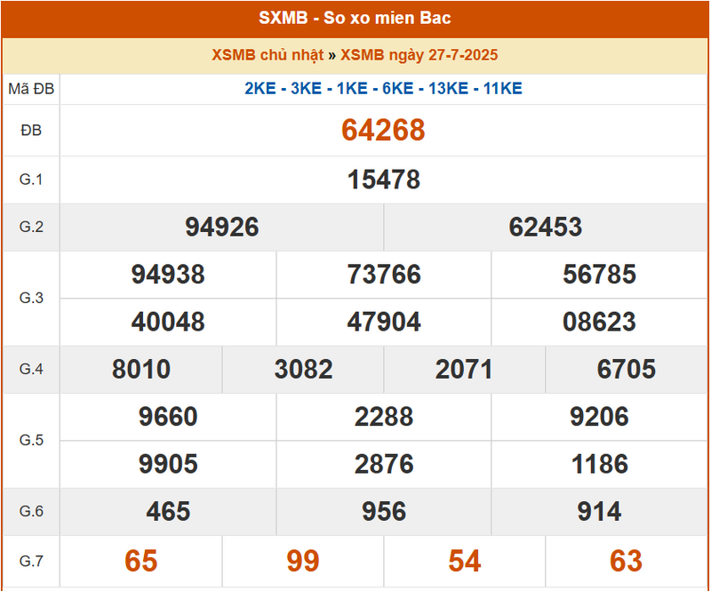 XSMB 27/7, KQXSMB 27/7, kết quả xổ số miền Bắc ngày 27/7/2025