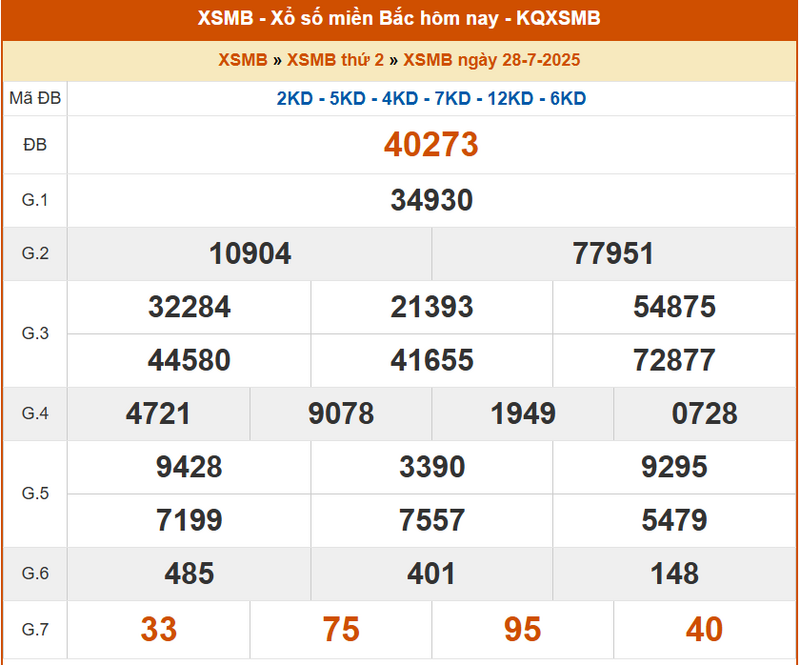 XSMB 28/7, KQXSMB 28/7, kết quả xổ số miền Bắc ngày 28/7/2025