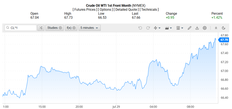 Giá dầu WTI trên thị trường thế giới rạng sáng 30/07/2025 (theo giờ Việt Nam)
