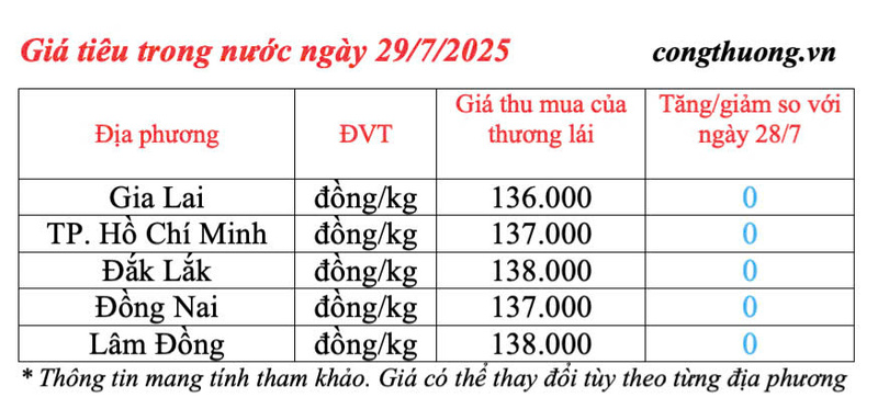 Giá tiêu trong nước cập nhật chiều ngày 29/7/2025