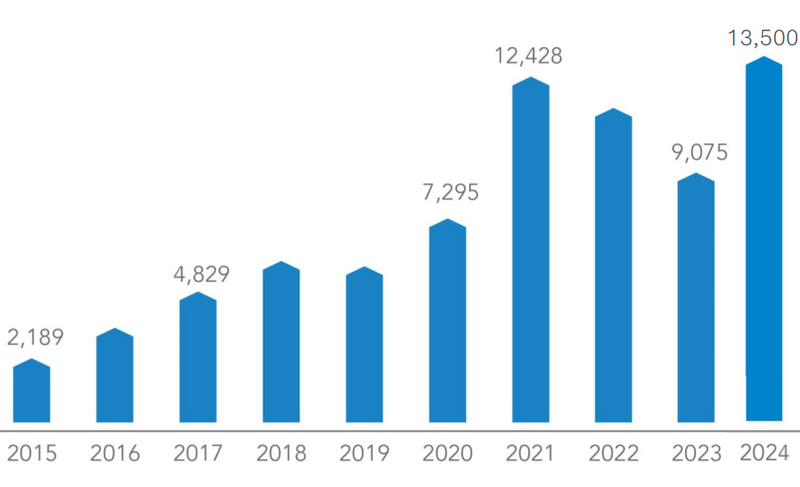 Số nộp ngân sách nhà nước của Hòa Phát từ 2015 – 2024