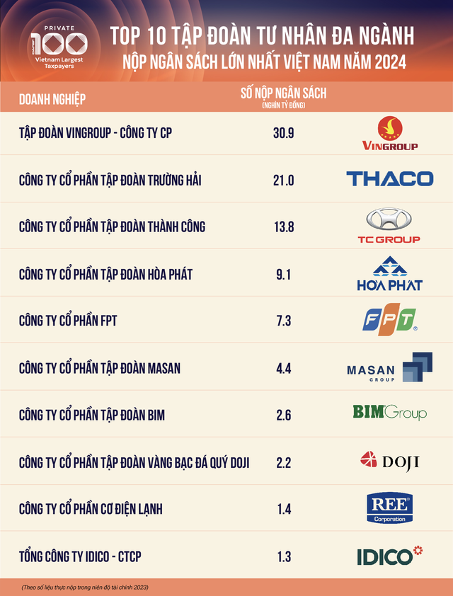 Top 10 doanh nghiệp tư nhân nộp thuế lớn nhất Việt Nam năm 2024 (Nguồn: Cafef)
