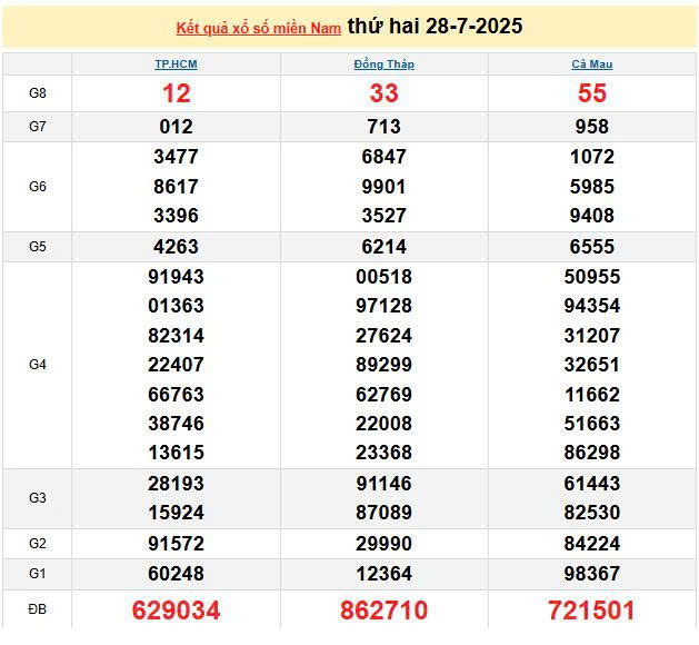 XSMN 28/7, KQXSMN 28/7, kết quả xổ số miền Nam ngày 28/7/2025