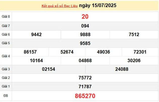 XSBL 15/7, KQXSBL 15/7, kết quả xổ số Bạc Liêu ngày 15/7/2025