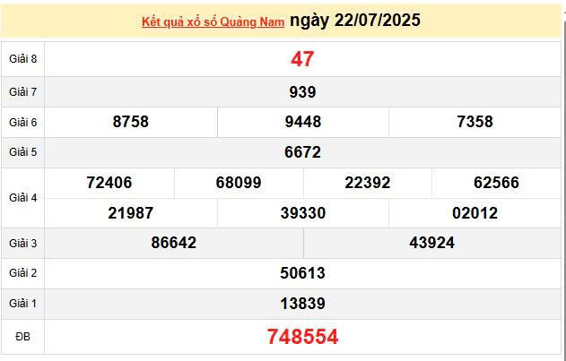 XSQNA 22/7, KQXSQNA 22/7, kết quả xổ số Quảng Nam ngày 22/7/2025