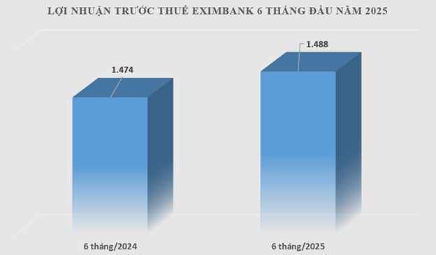 6 tháng đầu năm 2025, EIB ghi nhận lợi nhuận trước thuế 1.488,5 tỷ đồng, tăng 0,97% so với cùng kỳ. Ảnh: Hoàng Quyên.