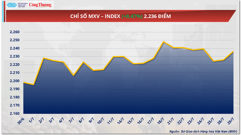 Chỉ số MXV-Index