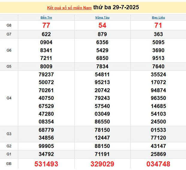 XSMN 29/7, KQXSMN 29/7, kết quả xổ số miền Nam ngày 29/7/2025