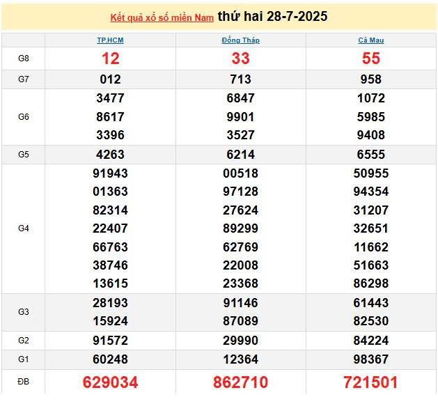XSMN 28/7, KQXSMN 28/7, kết quả xổ số miền Nam ngày 28/7/2025