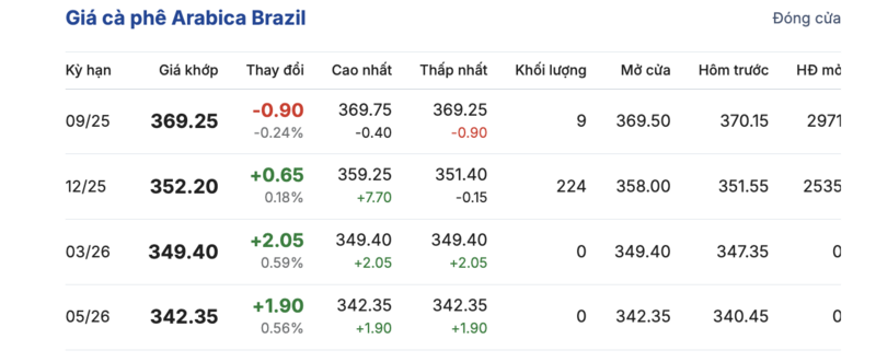 Bảng giá cà phê Brazil vào chiều 1/8/2025